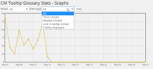 All Events Graph of performance and statistics